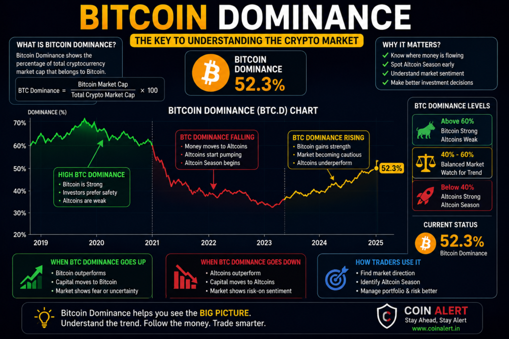 Bitcoin-Dominance