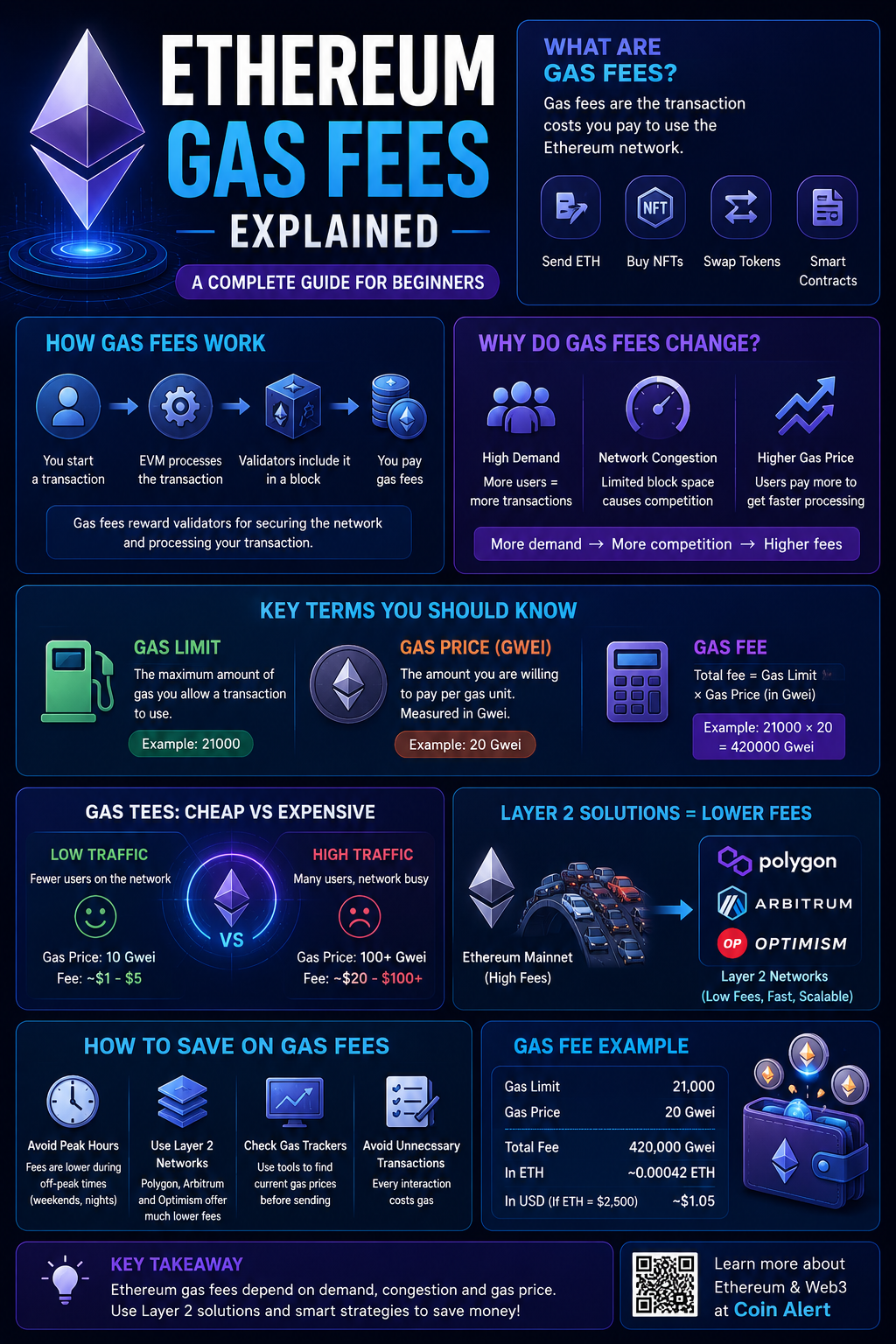 ethereum-gas fees-explained